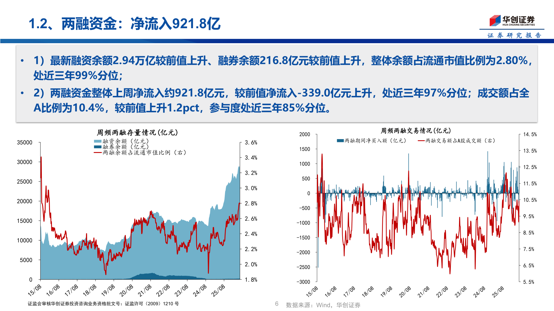 各位网友请教一下1.2、两融资金：净流入921.8亿