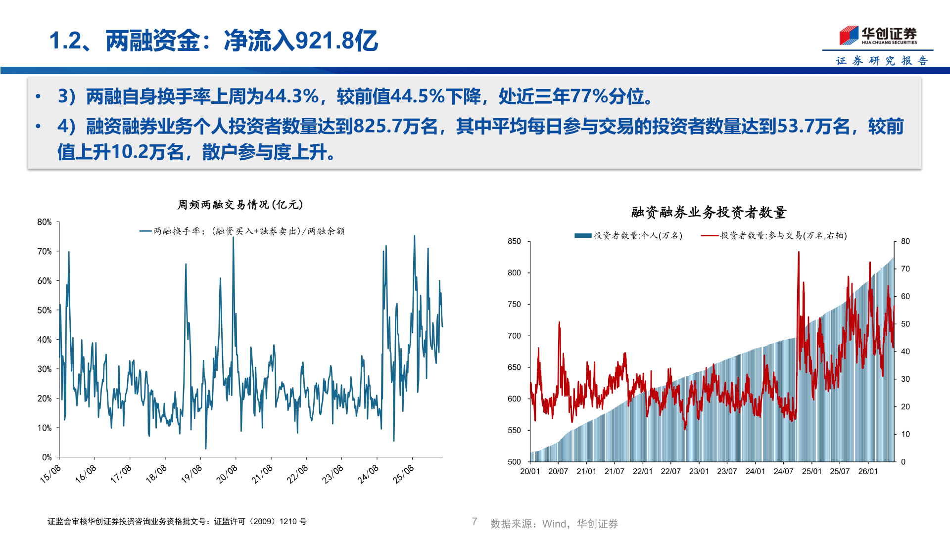 请问一下1.2、两融资金：净流入921.8亿