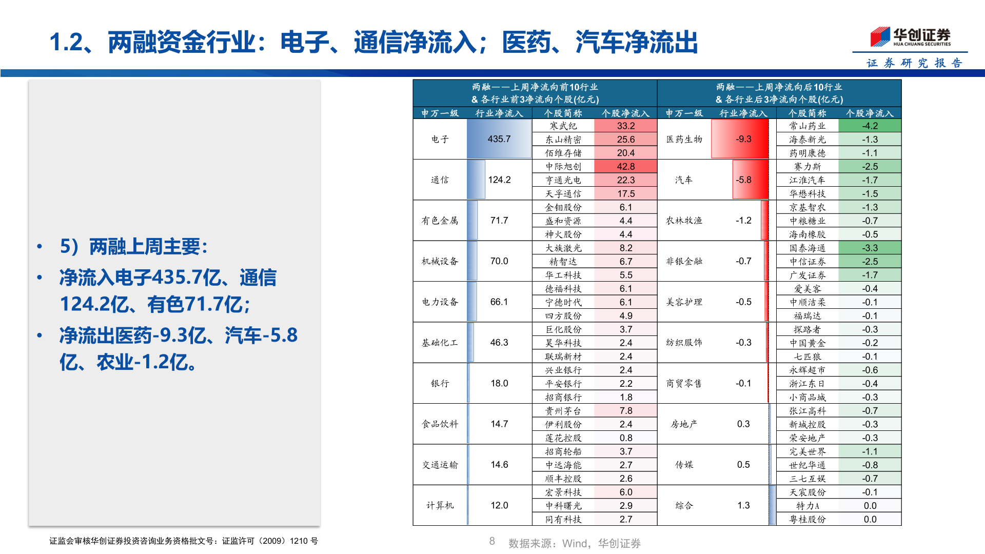 咨询下各位1.2、两融资金行业：电子、通信净流入；医药、汽车净流出