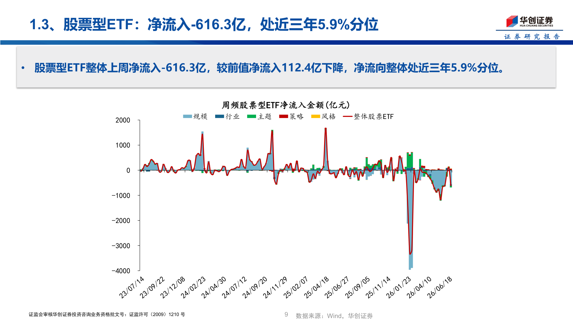 如何看待1.3、股票型ETF：净流入-616.3亿，处近三年5.9%分位