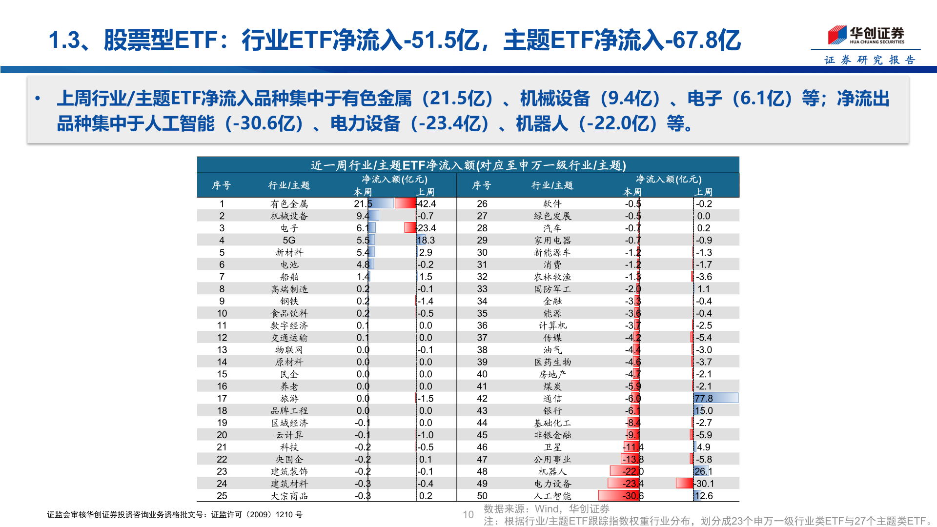 一起讨论下1.3、股票型ETF：行业ETF净流入-51.5亿，主题ETF净流入-67.8亿