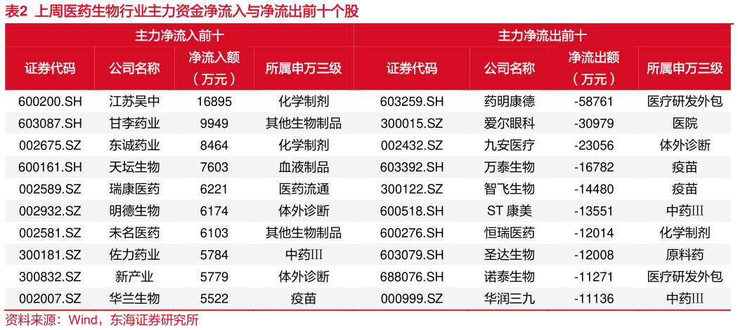 谁知道上周医药生物行业主力资金净流入与净流出前十个股?