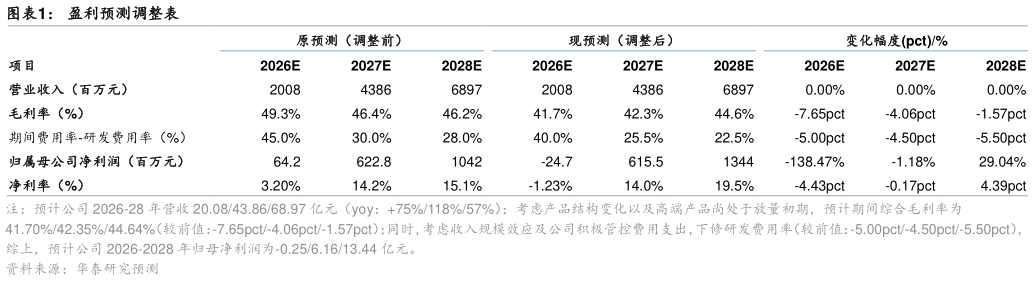 如何才能盈利预测调整表