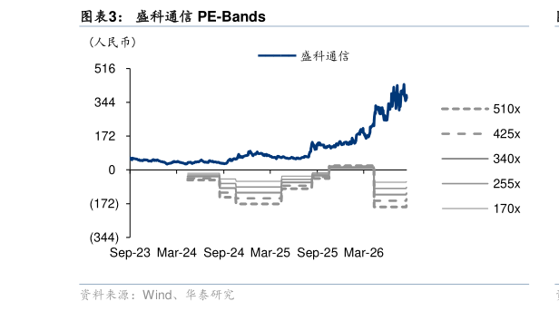 我想了解一下盛科通信 PE-Bands