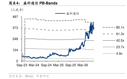 怎样理解盛科通信 PB-Bands