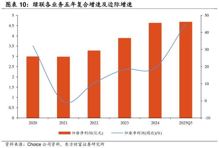 谁能回答绿联各业务五年复合增速及边际增速