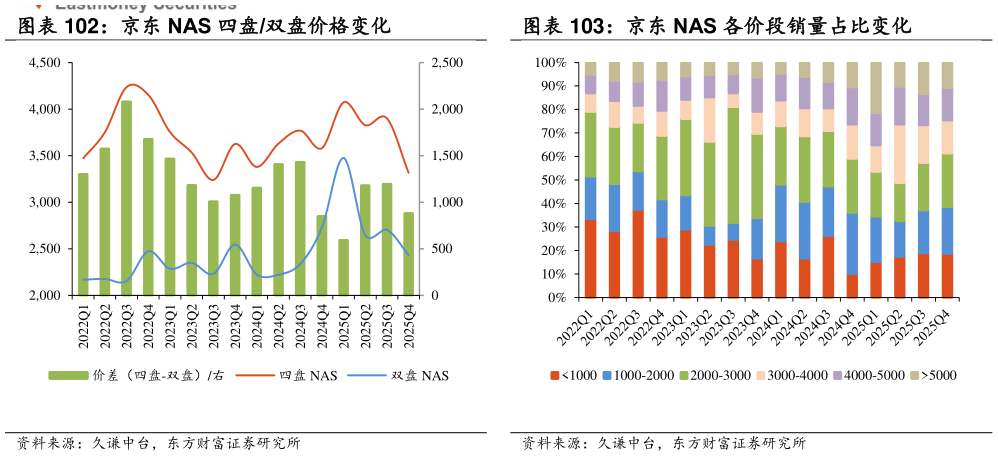 各位网友请教一下京东 NAS 各价段销量占比变化?