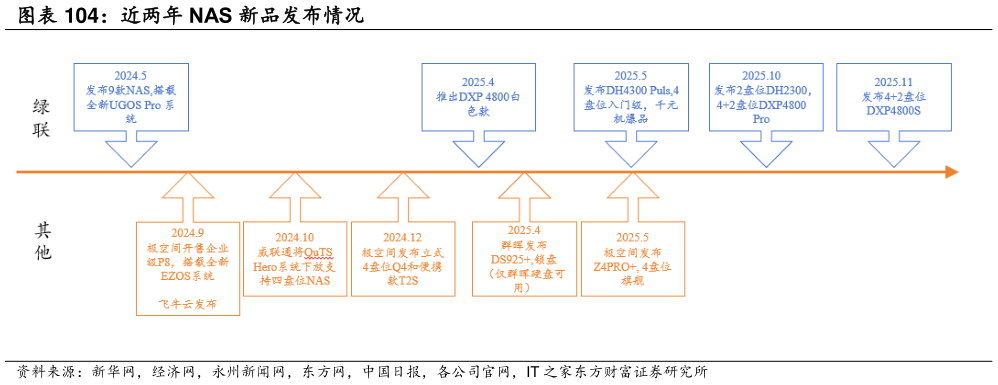 谁知道近两年 NAS 新品发布情况?