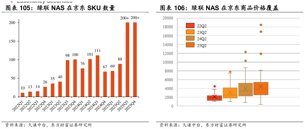 咨询下各位绿联 NAS 在京东商品价格覆盖?