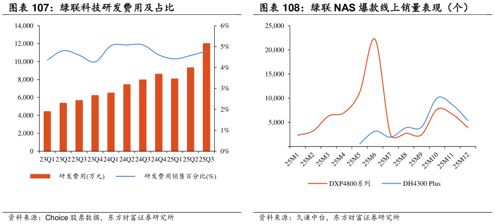 咨询下各位绿联 NAS 爆款线上销量表现（个）?