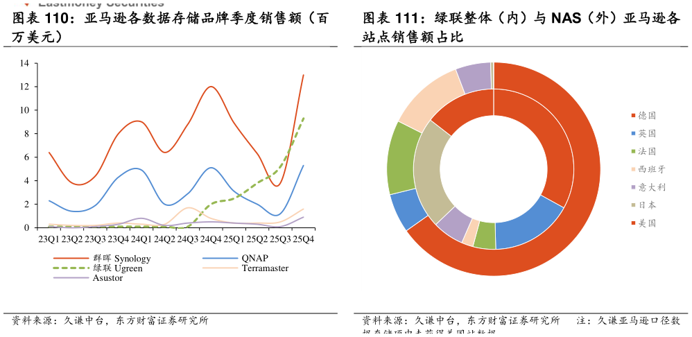 咨询下各位亚马逊各数据存储品牌季度销售额（百 绿联整体（内）与 NAS（外）亚马逊各?