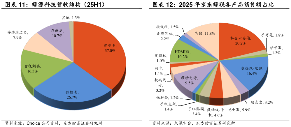 怎样理解绿源科技营收结构（25H1） 2025 年京东绿联各产品销售额占比