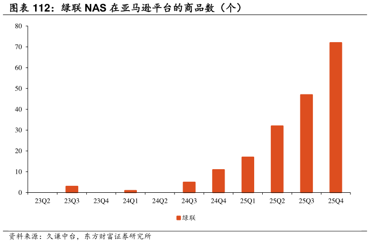 一起讨论下绿联 NAS 在亚马逊平台的商品数（个）?