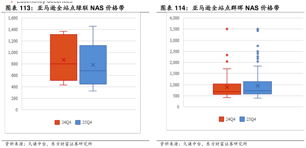 谁能回答亚马逊全站点绿联 NAS 价格带 亚马逊全站点群晖 NAS 价格带?