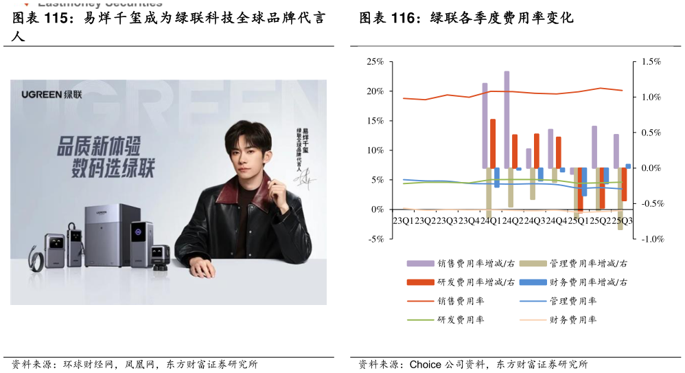 一起讨论下绿联各季度费用率变化?