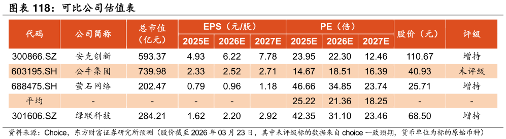 谁知道可比公司估值表?