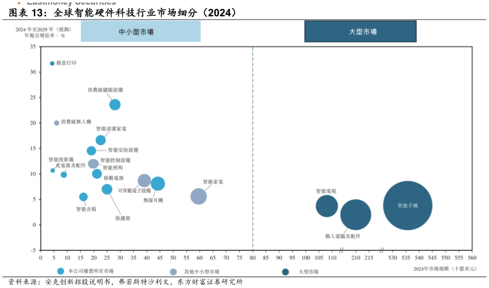 请问一下全球智能硬件科技行业市场细分（2024）