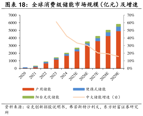 你知道全球消费级储能市场规模（亿元）及增速    全球无线耳机市场规模及增速