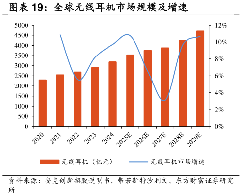 请问一下全球无线耳机市场规模及增速
