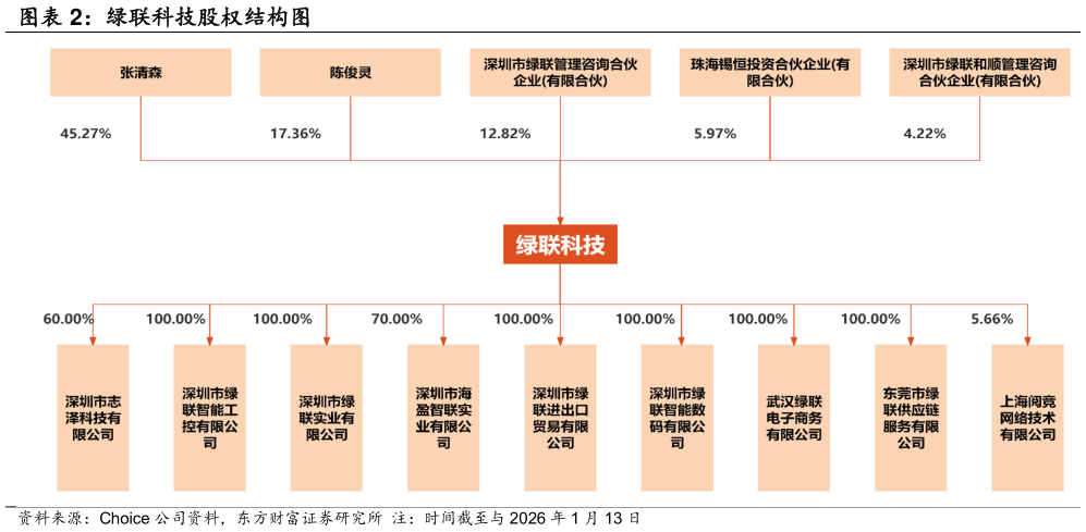 谁能回答绿联科技股权结构图