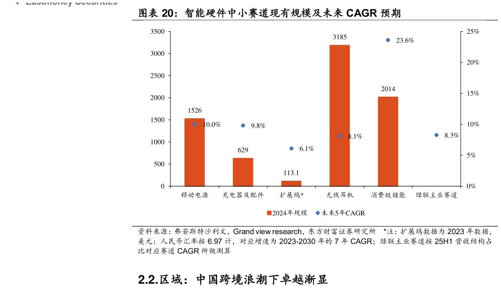 各位网友请教一下智能硬件中小赛道现有规模及未来 CAGR 预期