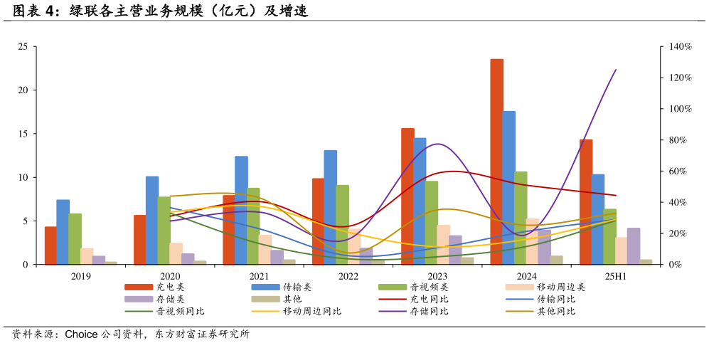 咨询下各位绿联各主营业务规模（亿元）及增速