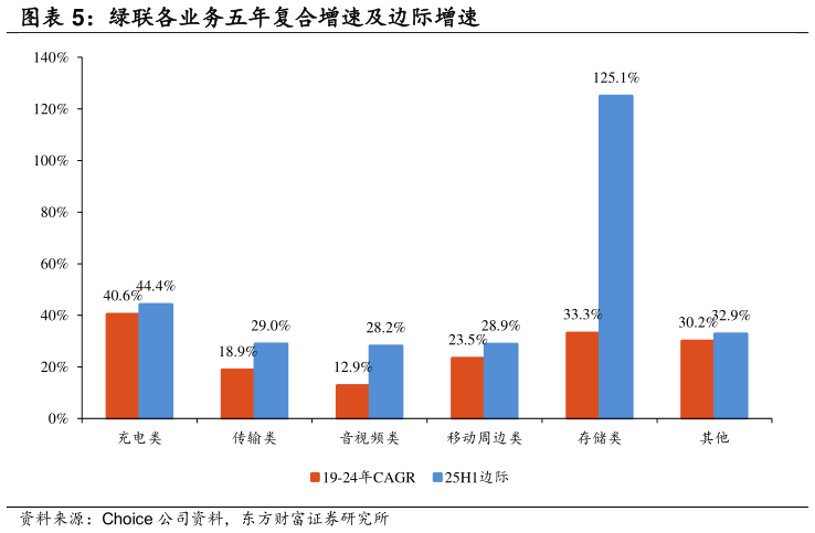 想关注一下绿联各业务五年复合增速及边际增速