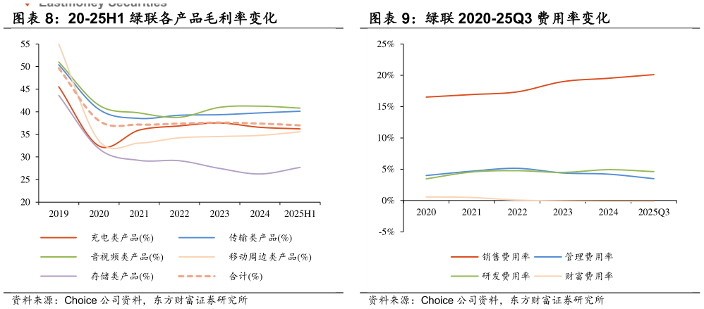 想关注一下20-25H1 绿联各产品毛利率变化 绿联 2020-25Q3 费用率变化