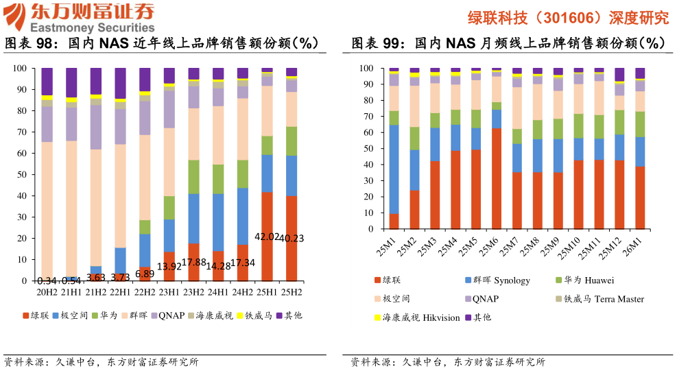 各位网友请教一下国内 NAS 月频线上品牌销售额份额（%）?
