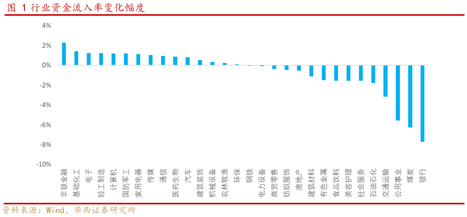 一起讨论下行业资金流入率变化幅度