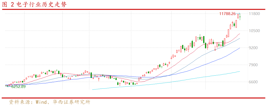 如何解释电子行业历史走势