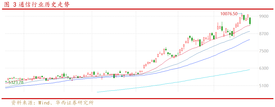 咨询下各位通信行业历史走势