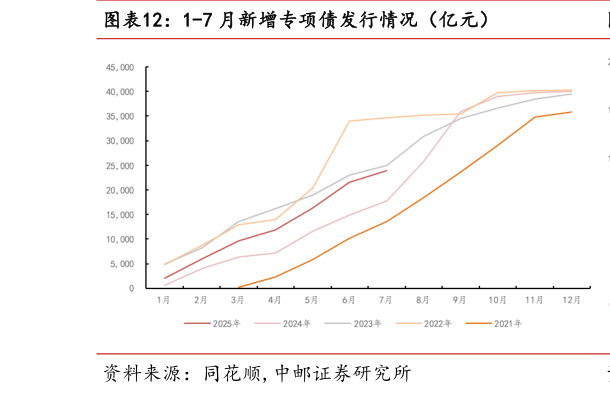 谁知道1-7 月新增专项债发行情况（亿元）