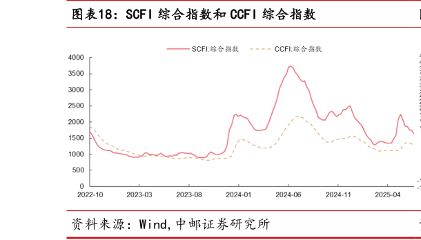 怎样理解SCFI 综合指数和 CCFI 综合指数