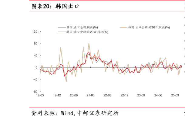 怎样理解韩国出口