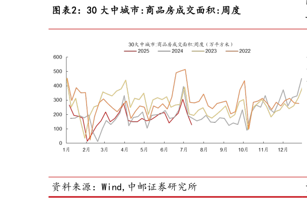 如何解释30 大中城市:商品房成交面积:周度