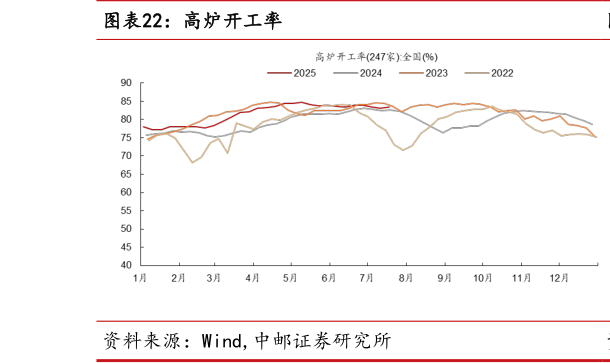 想问下各位网友高炉开工率