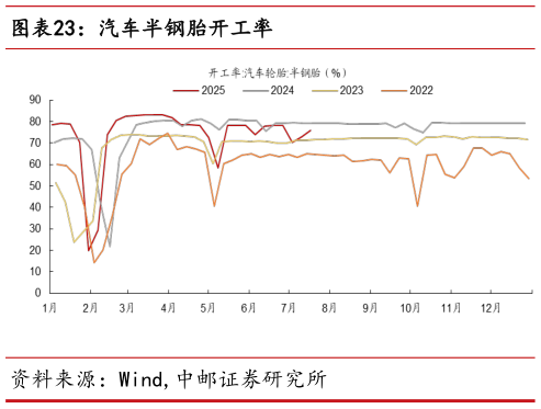 各位网友请教一下汽车半钢胎开工率