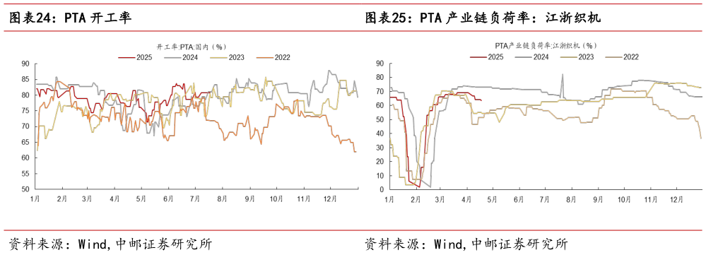 想问下各位网友PTA 开工率PTA 产业链负荷率：江浙织机