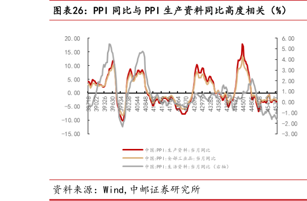 我想了解一下PPI 同比与 PPI 生产资料同比高度相关（%）  PPI 同比与 PPI 生产资料同比高度相关（%）
