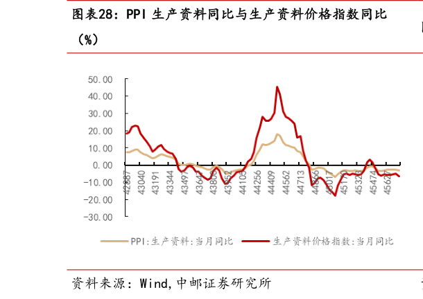 如何看待PPI 生产资料同比与生产资料价格指数同比