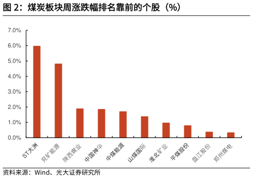 咨询大家煤炭板块周涨跌幅排名靠前的个股（%）
