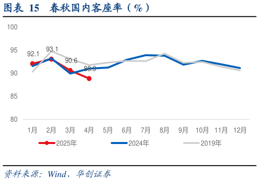 谁知道春秋国内客座率（%）