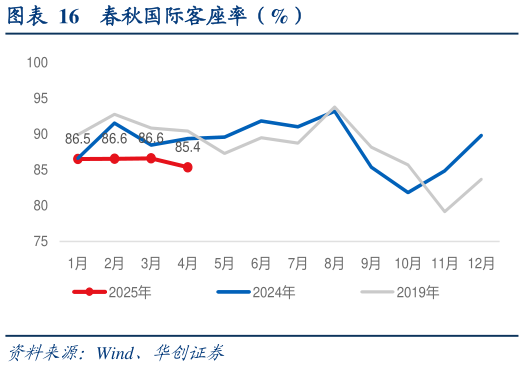 你知道春秋国际客座率（%）