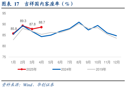 如何看待吉祥国内客座率（%）