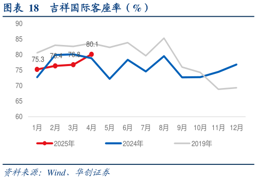 咨询下各位吉祥国际客座率（%）