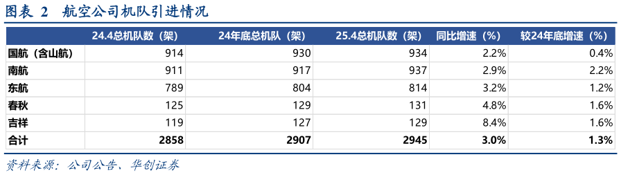 如何了解航空公司机队引进情况