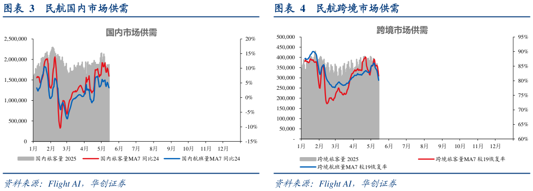 一起讨论下民航国内市场供需民航跨境市场供需