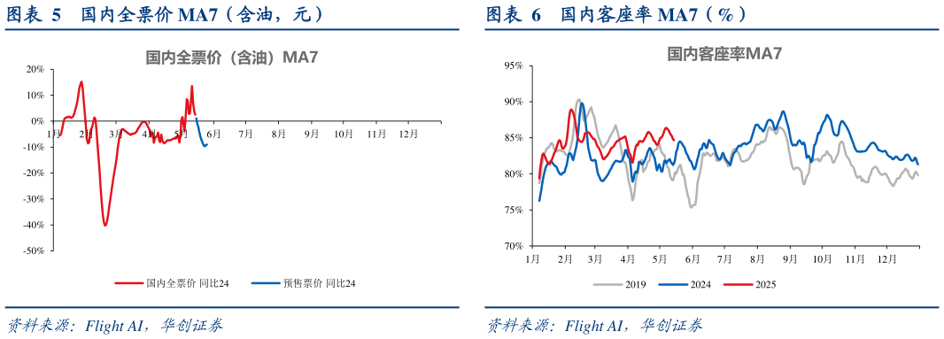如何才能国内全票价 MA7（含油，元）