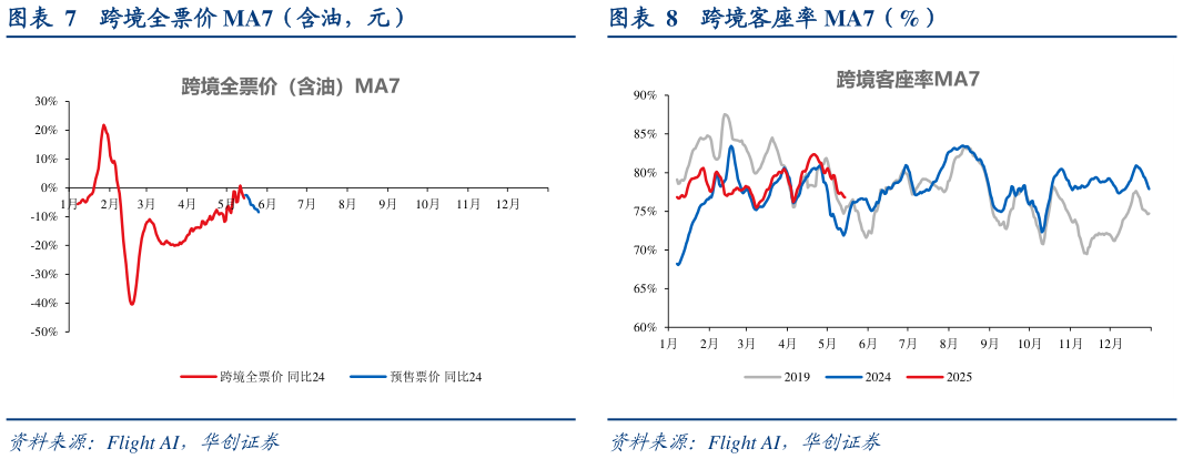 请问一下跨境客座率 MA7（%）